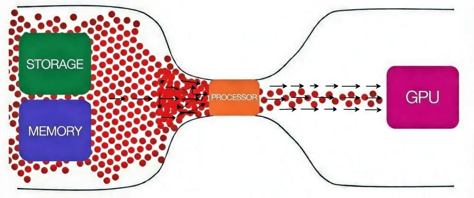 imagen ilstrativa de forma visual de como se ve un cuello de botella de cpu